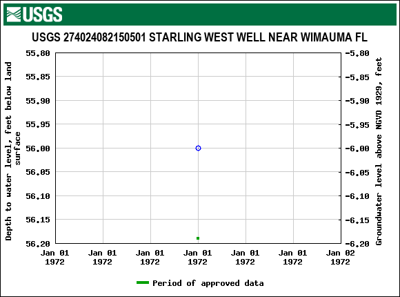 Graph of groundwater level data at USGS 274024082150501 STARLING WEST WELL NEAR WIMAUMA FL