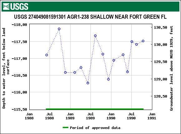 Graph of groundwater level data at USGS 274049081591301 AGR1-238 SHALLOW NEAR FORT GREEN FL