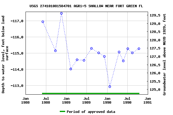 Graph of groundwater level data at USGS 274101081584701 AGR1-5 SHALLOW NEAR FORT GREEN FL