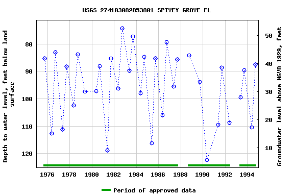 Graph of groundwater level data at USGS 274103082053801 SPIVEY GROVE FL