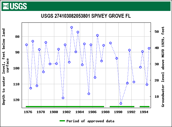 Graph of groundwater level data at USGS 274103082053801 SPIVEY GROVE FL