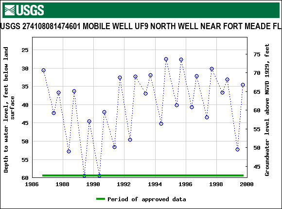 Graph of groundwater level data at USGS 274108081474601 MOBILE WELL UF9 NORTH WELL NEAR FORT MEADE FL