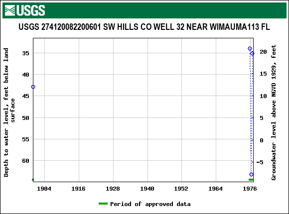 Graph of groundwater level data at USGS 274120082200601 SW HILLS CO WELL 32 NEAR WIMAUMA113 FL