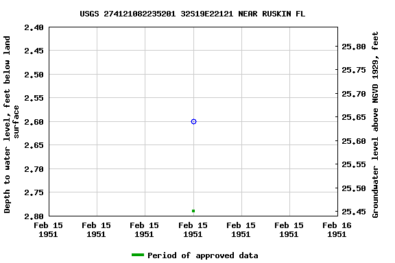 Graph of groundwater level data at USGS 274121082235201 32S19E22121 NEAR RUSKIN FL