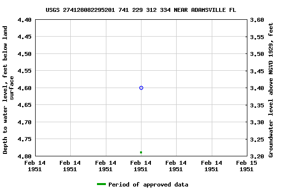 Graph of groundwater level data at USGS 274128082295201 741 229 312 334 NEAR ADAMSVILLE FL