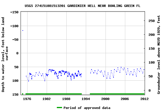 Graph of groundwater level data at USGS 274151081513201 GARDINIER WELL NEAR BOWLING GREEN FL