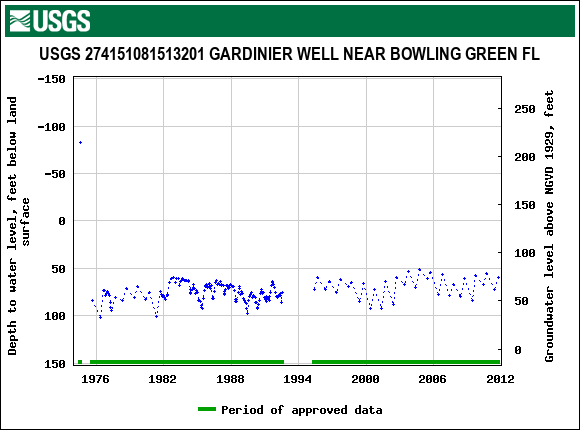 Graph of groundwater level data at USGS 274151081513201 GARDINIER WELL NEAR BOWLING GREEN FL