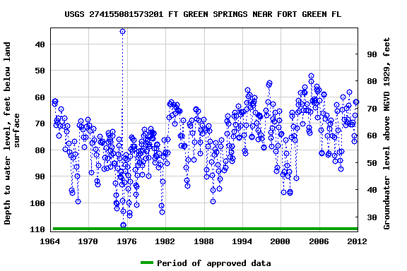 Graph of groundwater level data at USGS 274155081573201 FT GREEN SPRINGS NEAR FORT GREEN FL