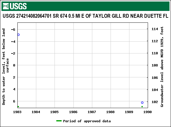 Graph of groundwater level data at USGS 274214082064701 SR 674 0.5 MI E OF TAYLOR GILL RD NEAR DUETTE FL