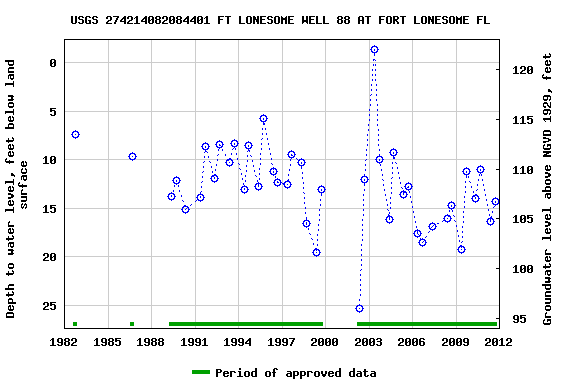 Graph of groundwater level data at USGS 274214082084401 FT LONESOME WELL 88 AT FORT LONESOME FL