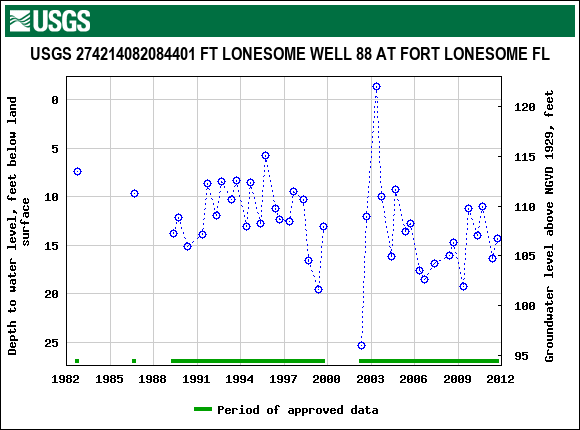 Graph of groundwater level data at USGS 274214082084401 FT LONESOME WELL 88 AT FORT LONESOME FL