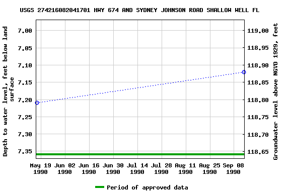 Graph of groundwater level data at USGS 274216082041701 HWY 674 AND SYDNEY JOHNSON ROAD SHALLOW WELL FL