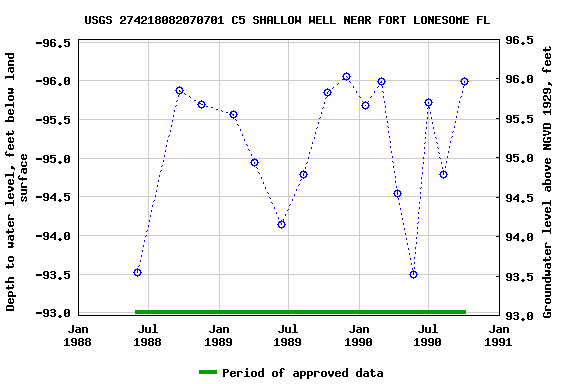 Graph of groundwater level data at USGS 274218082070701 C5 SHALLOW WELL NEAR FORT LONESOME FL