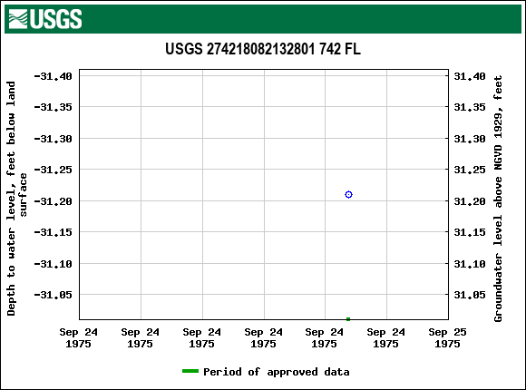 Graph of groundwater level data at USGS 274218082132801 742 FL