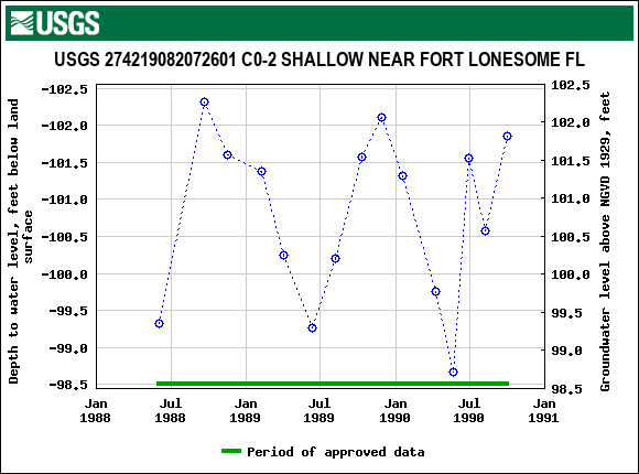 Graph of groundwater level data at USGS 274219082072601 C0-2 SHALLOW NEAR FORT LONESOME FL