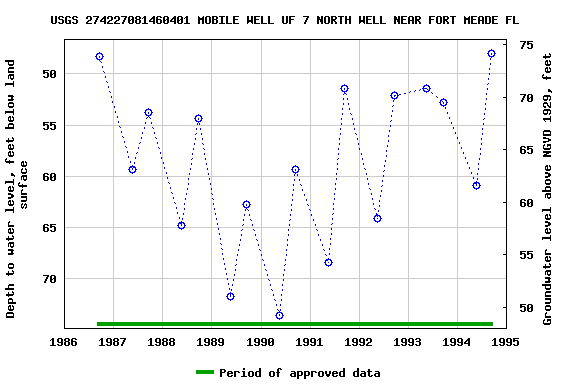 Graph of groundwater level data at USGS 274227081460401 MOBILE WELL UF 7 NORTH WELL NEAR FORT MEADE FL