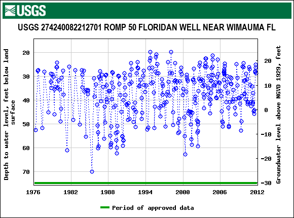 Graph of groundwater level data at USGS 274240082212701 ROMP 50 FLORIDAN WELL NEAR WIMAUMA FL