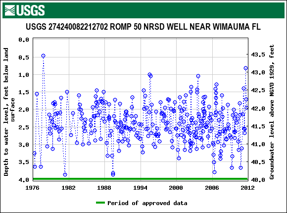 Graph of groundwater level data at USGS 274240082212702 ROMP 50 NRSD WELL NEAR WIMAUMA FL