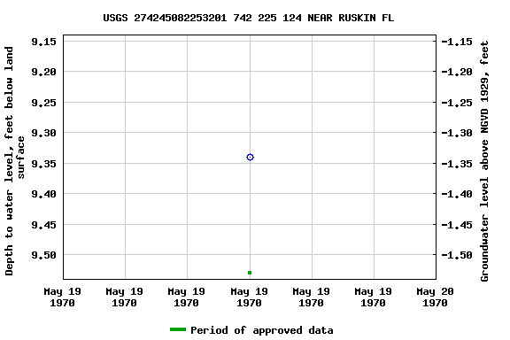 Graph of groundwater level data at USGS 274245082253201 742 225 124 NEAR RUSKIN FL