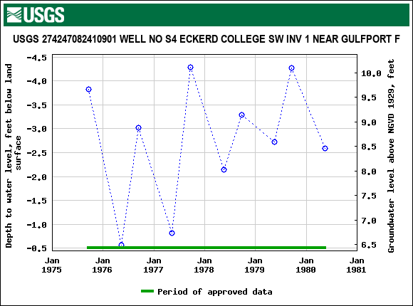 Graph of groundwater level data at USGS 274247082410901 WELL NO S4 ECKERD COLLEGE SW INV 1 NEAR GULFPORT F