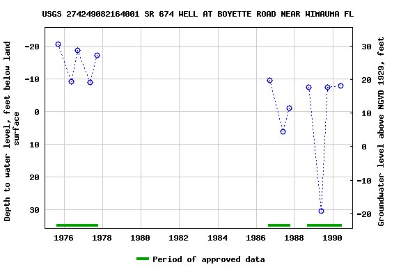 Graph of groundwater level data at USGS 274249082164001 SR 674 WELL AT BOYETTE ROAD NEAR WIMAUMA FL