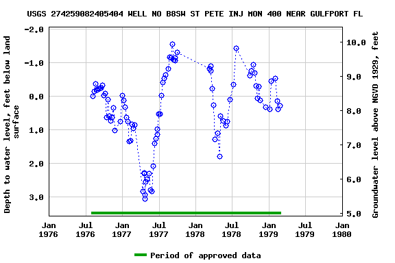 Graph of groundwater level data at USGS 274259082405404 WELL NO B8SW ST PETE INJ MON 400 NEAR GULFPORT FL