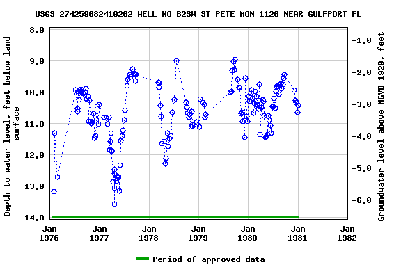 Graph of groundwater level data at USGS 274259082410202 WELL NO B2SW ST PETE MON 1120 NEAR GULFPORT FL