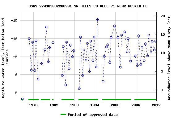 Graph of groundwater level data at USGS 274303082280901 SW HILLS CO WELL 71 NEAR RUSKIN FL