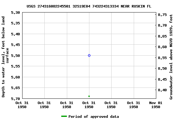 Graph of groundwater level data at USGS 274316082245501 32S19E04 743224313334 NEAR RUSKIN FL