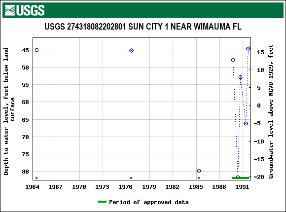 Graph of groundwater level data at USGS 274318082202801 SUN CITY 1 NEAR WIMAUMA FL