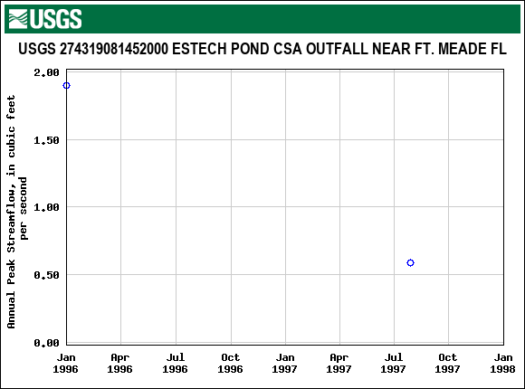 Graph of annual maximum streamflow at USGS 274319081452000 ESTECH POND CSA OUTFALL NEAR FT. MEADE FL