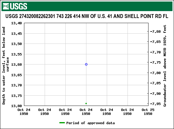 Graph of groundwater level data at USGS 274320082262301 743 226 414 NW OF U.S. 41 AND SHELL POINT RD FL