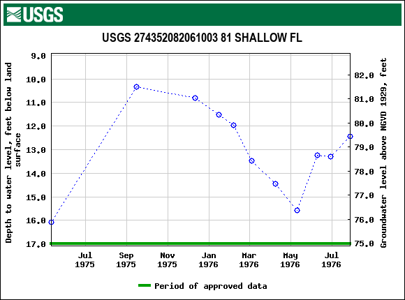 Graph of groundwater level data at USGS 274352082061003 81 SHALLOW FL