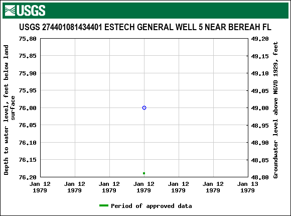 Graph of groundwater level data at USGS 274401081434401 ESTECH GENERAL WELL 5 NEAR BEREAH FL