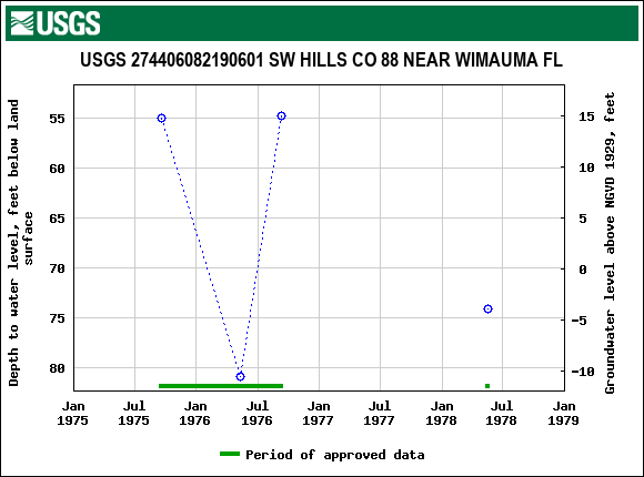 Graph of groundwater level data at USGS 274406082190601 SW HILLS CO 88 NEAR WIMAUMA FL