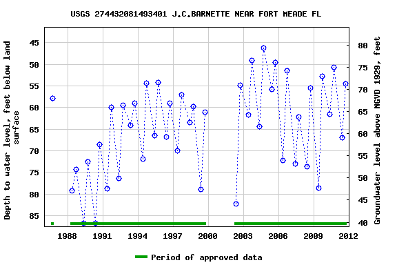 Graph of groundwater level data at USGS 274432081493401 J.C.BARNETTE NEAR FORT MEADE FL