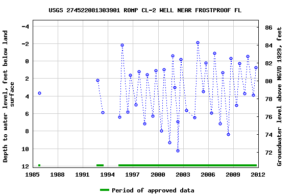 Graph of groundwater level data at USGS 274522081303901 ROMP CL-2 WELL NEAR FROSTPROOF FL