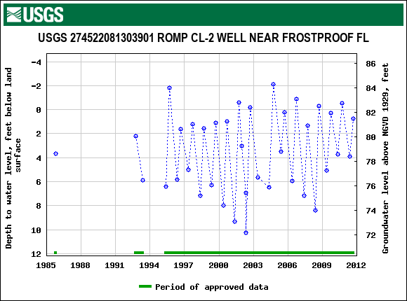 Graph of groundwater level data at USGS 274522081303901 ROMP CL-2 WELL NEAR FROSTPROOF FL