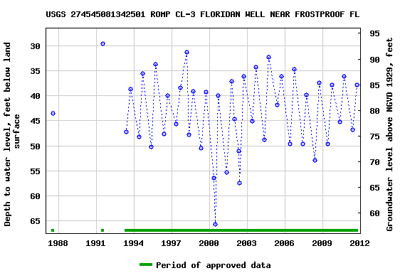 Graph of groundwater level data at USGS 274545081342501 ROMP CL-3 FLORIDAN WELL NEAR FROSTPROOF FL