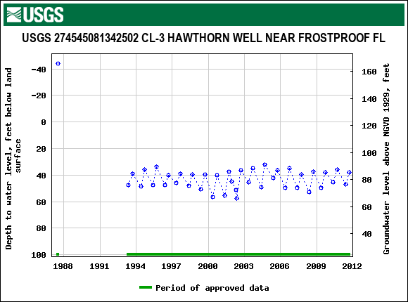 Graph of groundwater level data at USGS 274545081342502 CL-3 HAWTHORN WELL NEAR FROSTPROOF FL