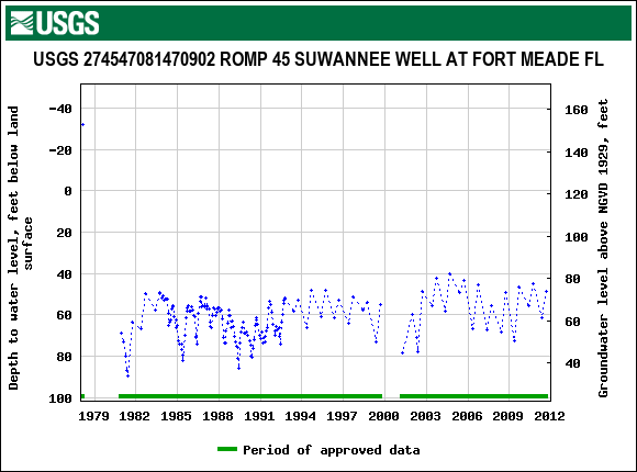 Graph of groundwater level data at USGS 274547081470902 ROMP 45 SUWANNEE WELL AT FORT MEADE FL