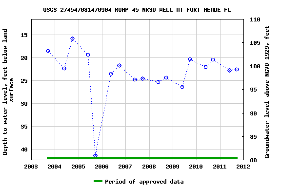 Graph of groundwater level data at USGS 274547081470904 ROMP 45 NRSD WELL AT FORT MEADE FL