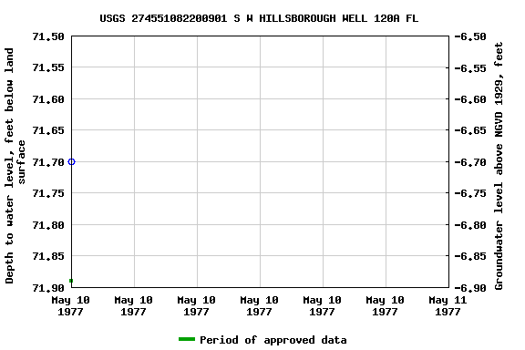 Graph of groundwater level data at USGS 274551082200901 S W HILLSBOROUGH WELL 120A FL