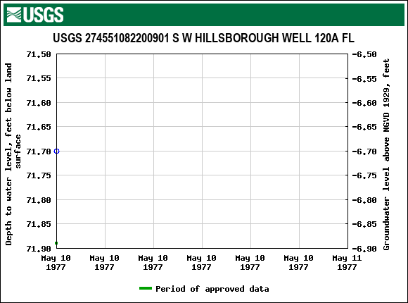 Graph of groundwater level data at USGS 274551082200901 S W HILLSBOROUGH WELL 120A FL