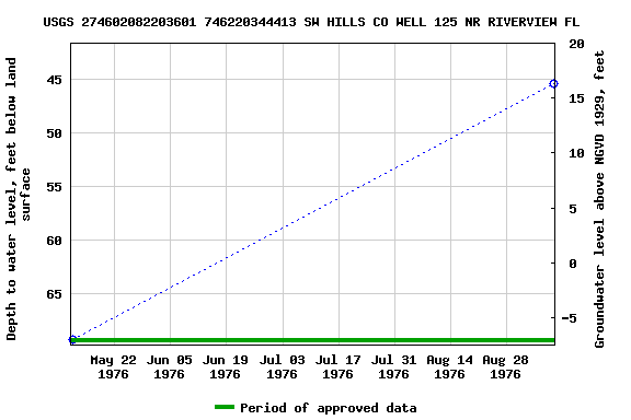 Graph of groundwater level data at USGS 274602082203601 746220344413 SW HILLS CO WELL 125 NR RIVERVIEW FL