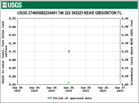 Graph of groundwater level data at USGS 274605082234401 746 223 343323 NEAR GIBSONTON FL