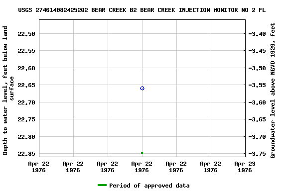 Graph of groundwater level data at USGS 274614082425202 BEAR CREEK B2 BEAR CREEK INJECTION MONITOR NO 2 FL