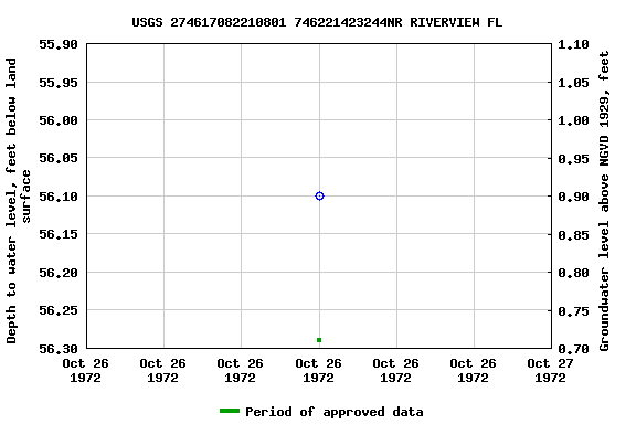 Graph of groundwater level data at USGS 274617082210801 746221423244NR RIVERVIEW FL