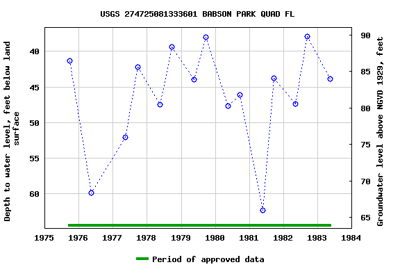 Graph of groundwater level data at USGS 274725081333601 BABSON PARK QUAD FL