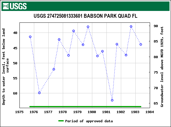 Graph of groundwater level data at USGS 274725081333601 BABSON PARK QUAD FL